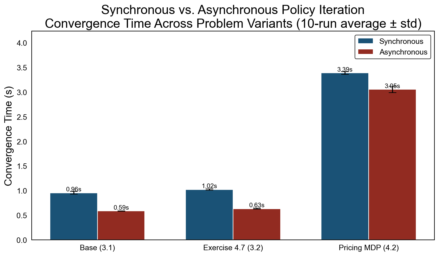 Convergence time of synchronous and asynchronous policy iteration across three formulations