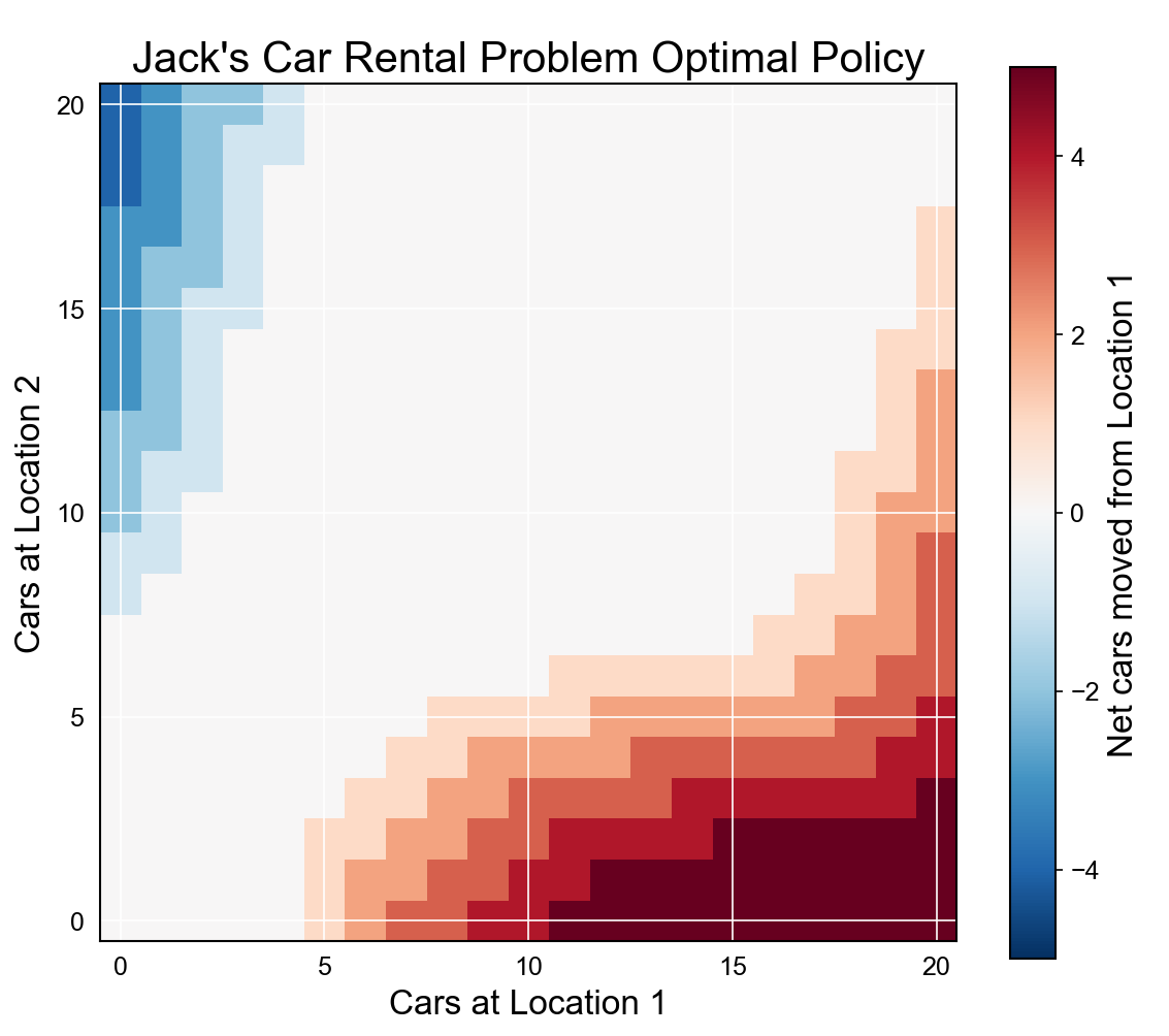Optimal transfer policy heatmap for Jack's Car Rental