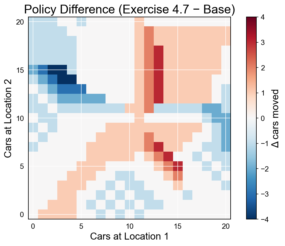 Difference between the Exercise 4.7 policy and the base policy