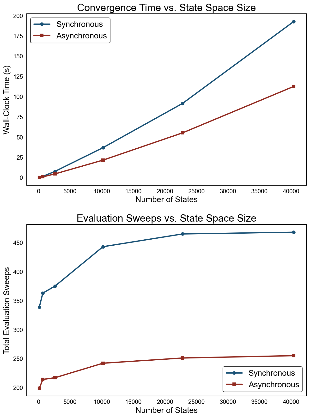 Wall-clock time and evaluation sweeps versus state space size