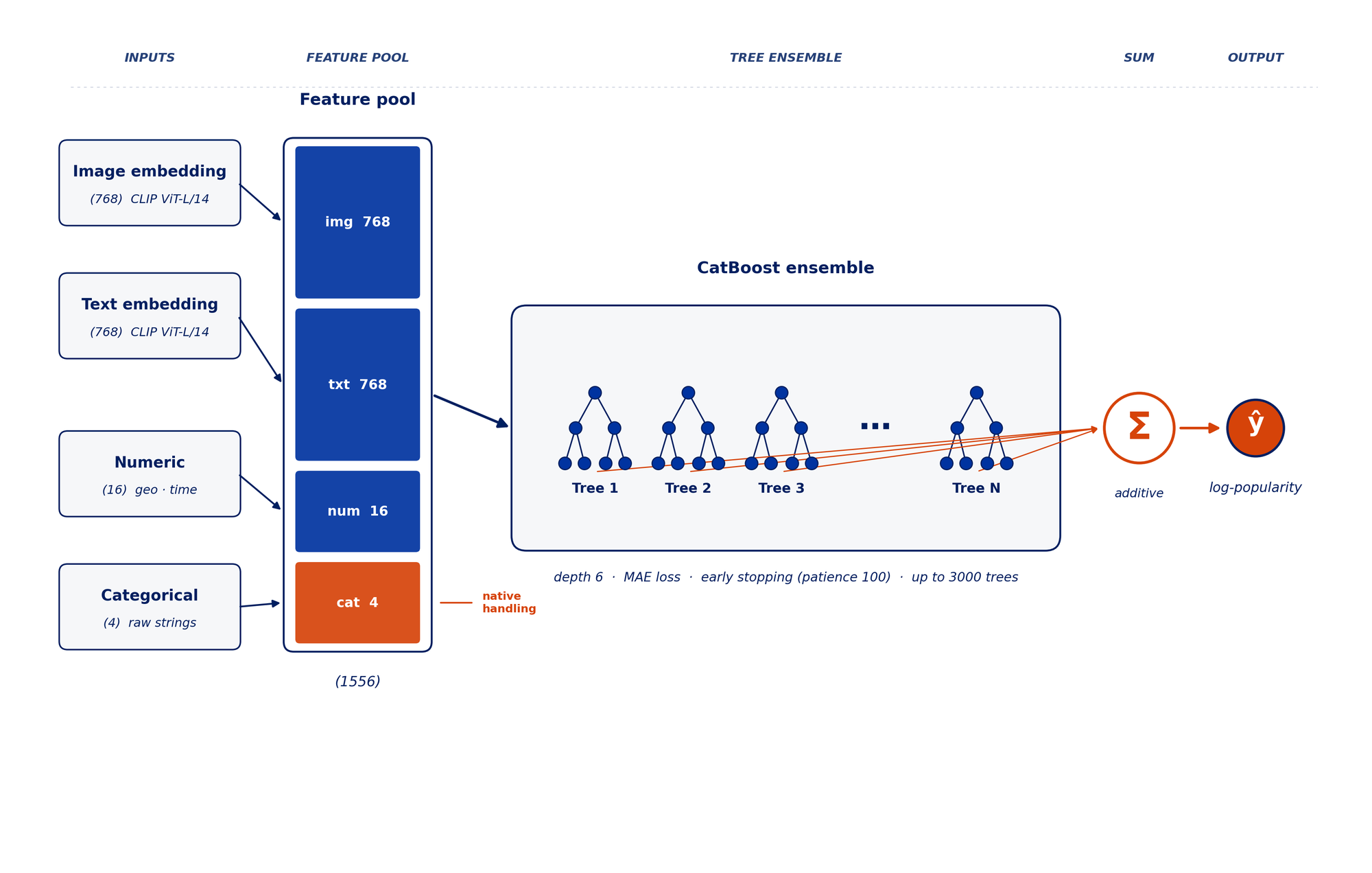CatBoost ensemble architecture over the same feature groups
