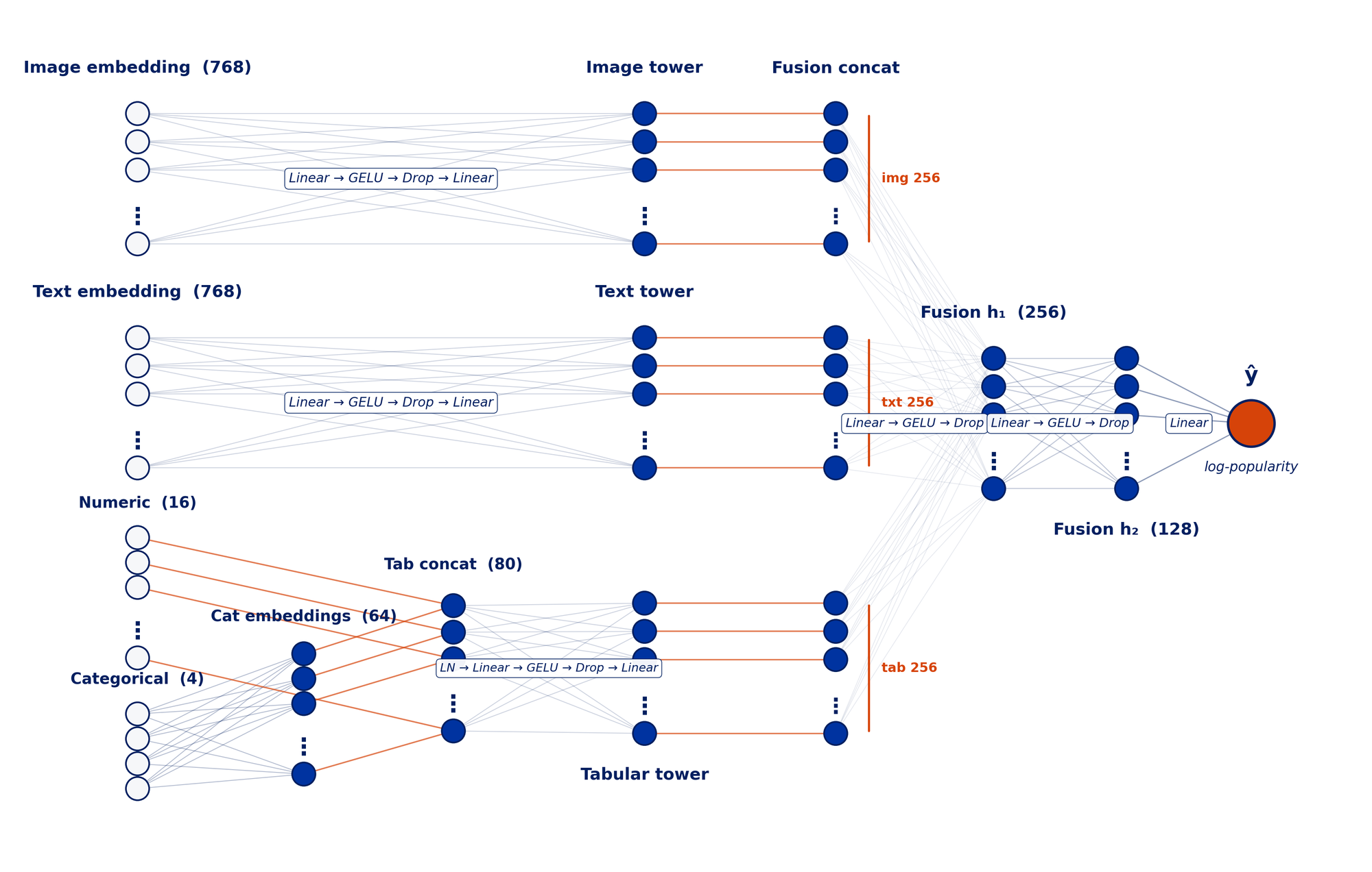 Towered neural network architecture with image, text, and tabular towers