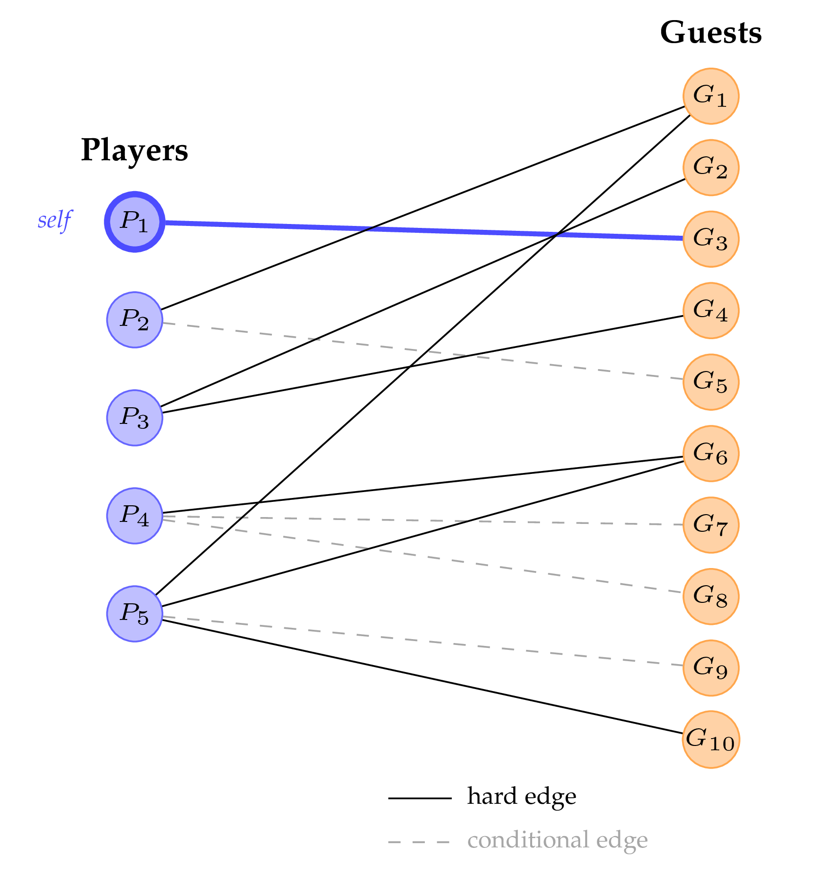 Bipartite graph of players and candidate guest identities
