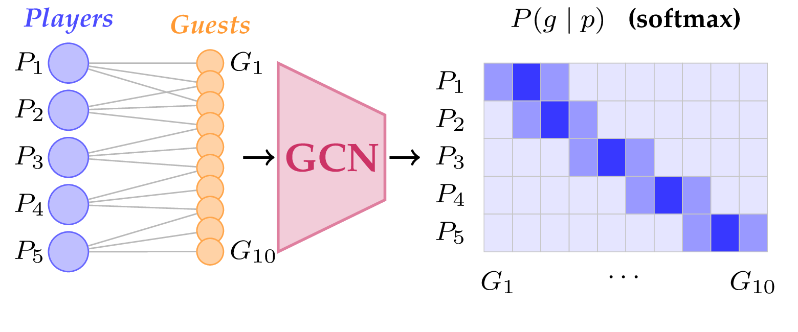 GCN architecture mapping players and guests to a probability matrix