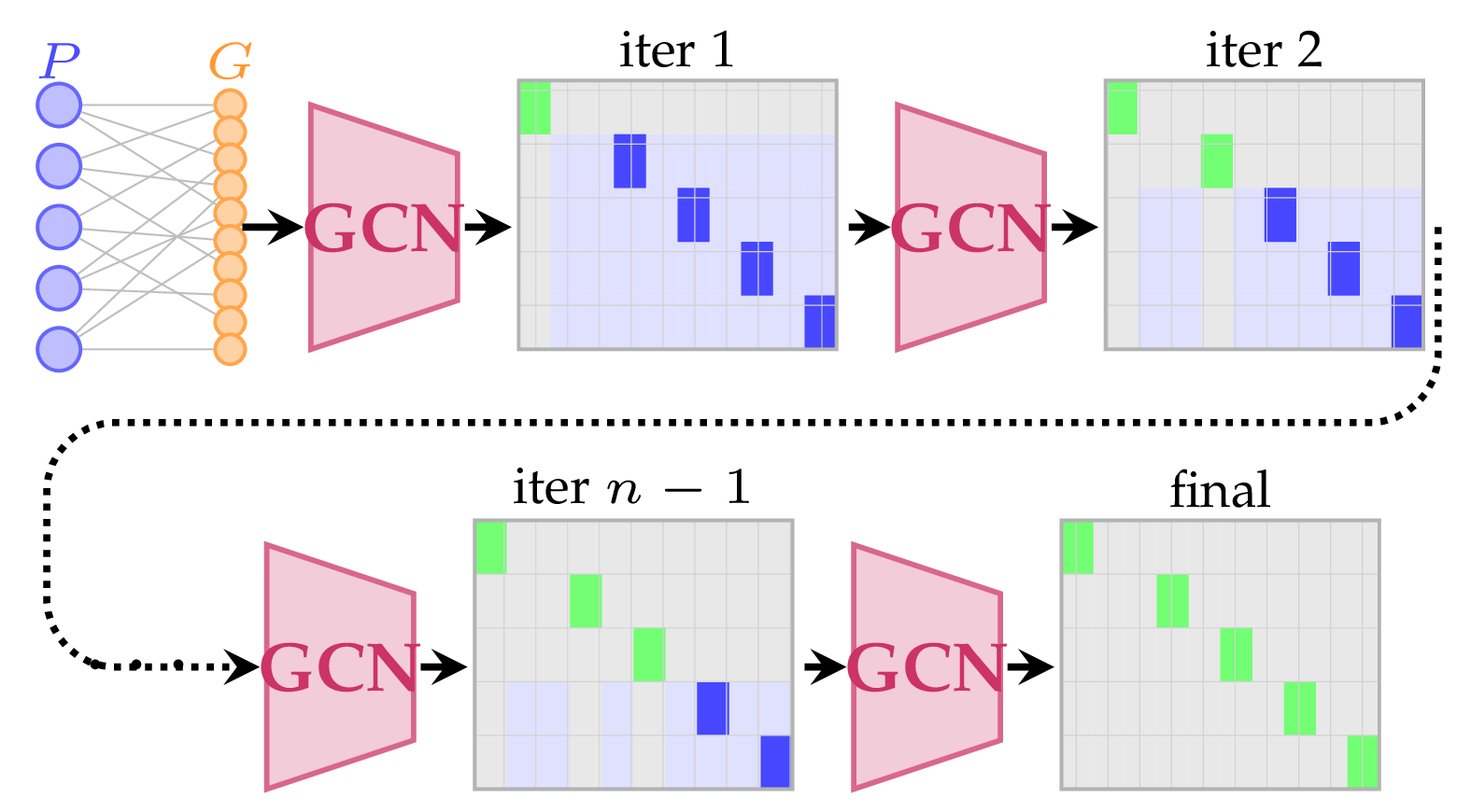Iterative GCN inference committing one assignment at a time